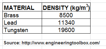 Density of various metals