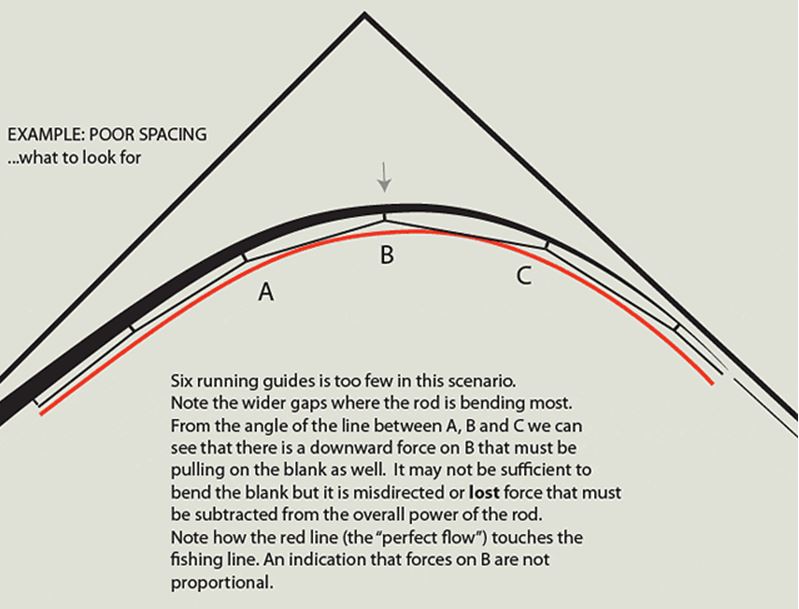 Fly Rod Guide Spacing Chart
